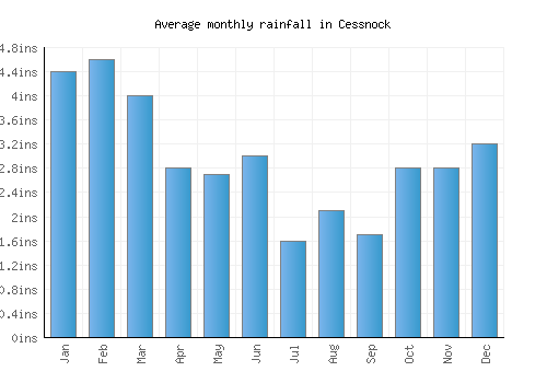 Cessnock monthly rainfall chart (inches)
