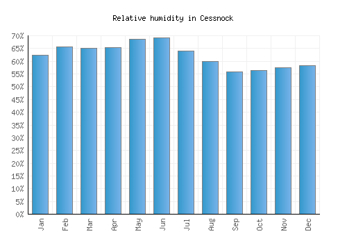 Cessnock relative humidity averages
