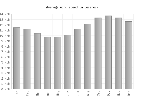 Cessnock average winspeed by month (km/h)