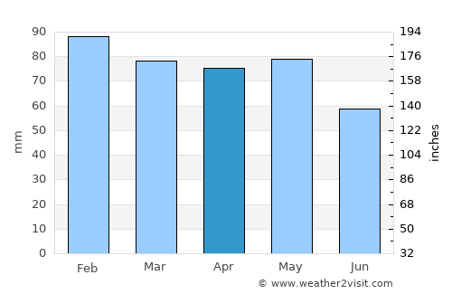 Cestas average rain in April