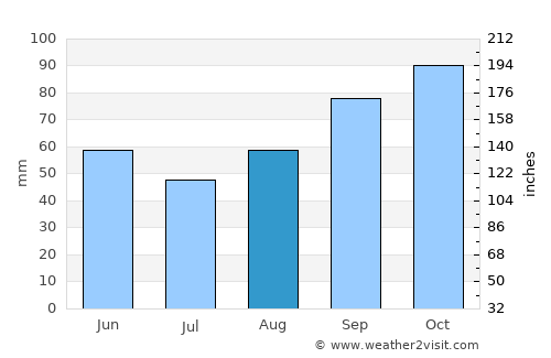 Cestas average rain in August