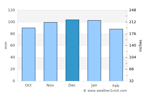 Cestas average rain in December