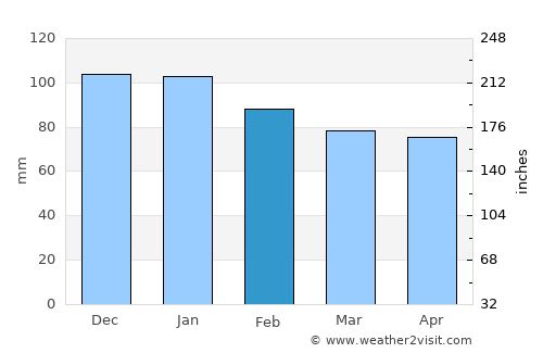 Cestas average rain in February