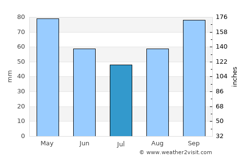 Cestas average rain in July