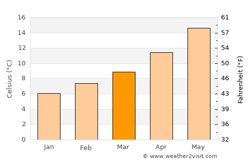 Cestas average temperature in March