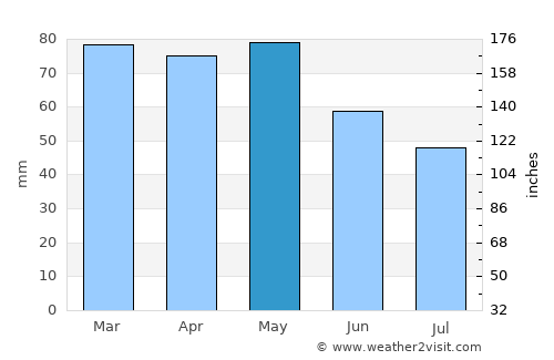 Cestas average rain in May