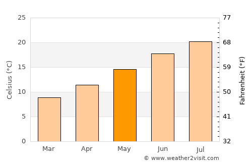 Cestas average temperature in May