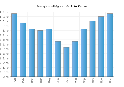 Cestas monthly rainfall chart (inches)