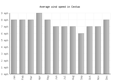 Cestas average winspeed by month (mph)