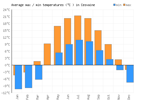 Cesvaine average minimum / maximum temperatures (Celsius)