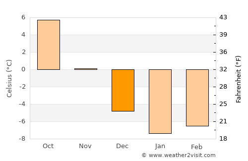 Cesvaine average temperature in December