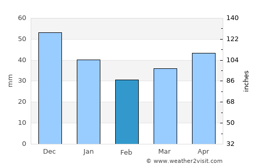 Cesvaine average rain in February