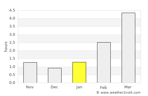 Cesvaine average rain in January