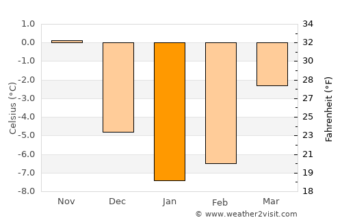 Cesvaine average temperature in January