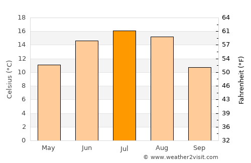 Cesvaine average temperature in July