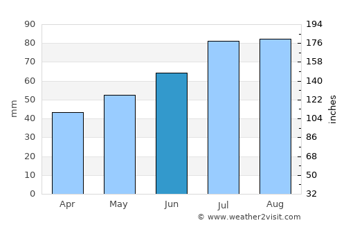 Cesvaine average rain in June