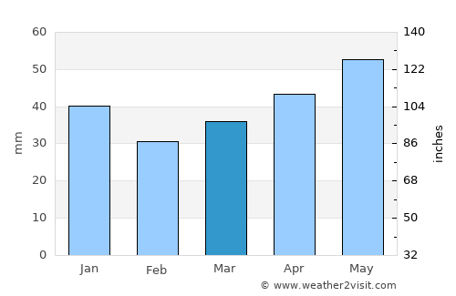 Cesvaine average rain in March