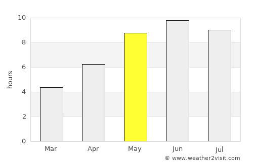 Cesvaine average rain in May