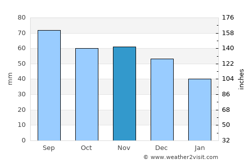 Cesvaine average rain in November
