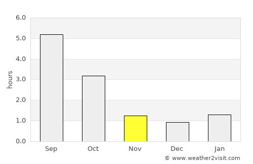 Cesvaine average rain in November