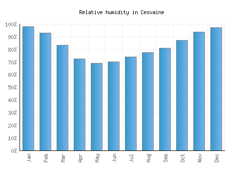 Cesvaine relative humidity averages
