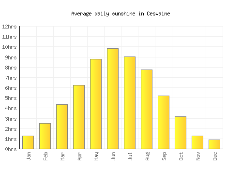 Cesvaine average daily sunshine chart