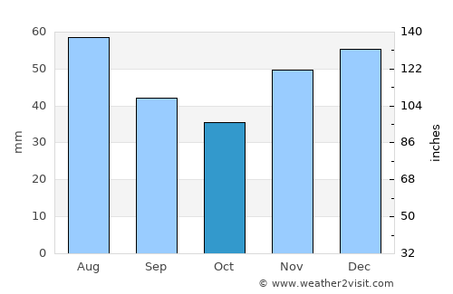 Cetariu average rain in October