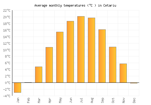 Cetariu average temperature chart (Celsius)