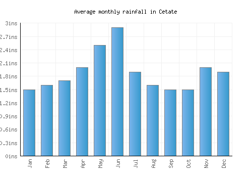 Cetate monthly rainfall chart (inches)