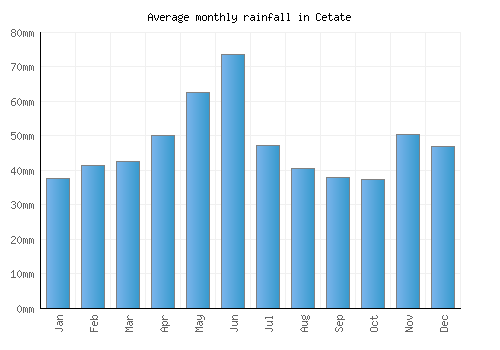 Cetate monthly rainfall chart (mm)
