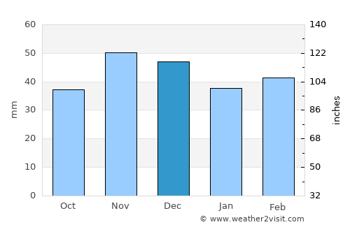 Cetate average rain in December