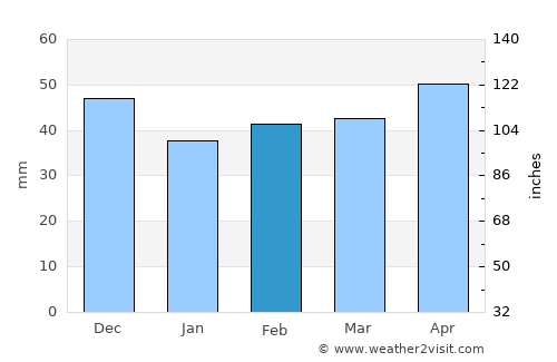 Cetate average rain in February
