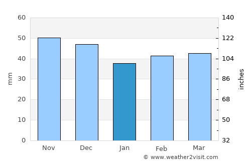 Cetate average rain in January