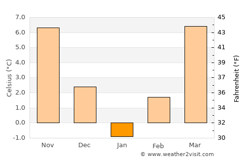 Cetate average temperature in January