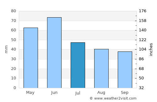 Cetate average rain in July