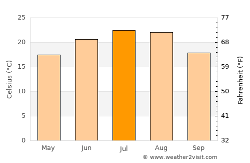 Cetate average temperature in July
