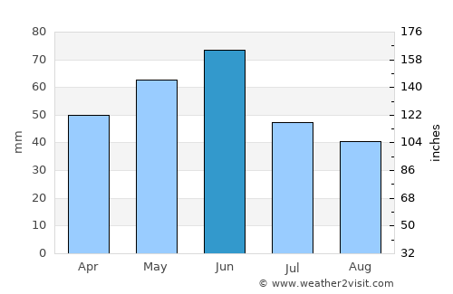 Cetate average rain in June
