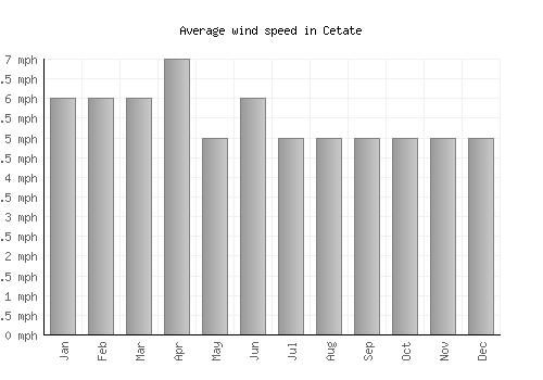 Cetate average winspeed by month (mph)