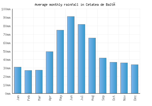 Cetatea de Baltă monthly rainfall chart (mm)