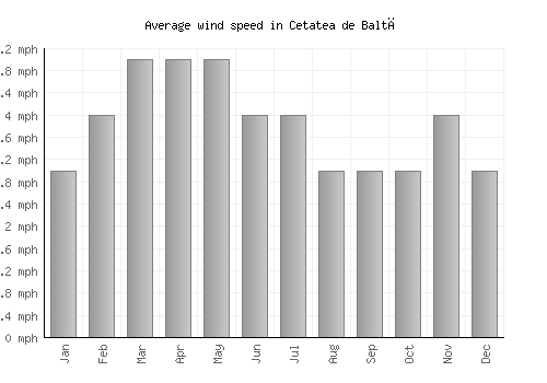 Cetatea de Baltă average winspeed by month (mph)