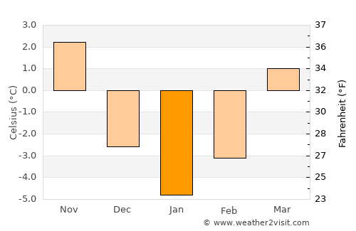 Cetăţeni average temperature in January
