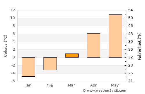 Cetăţeni average temperature in March