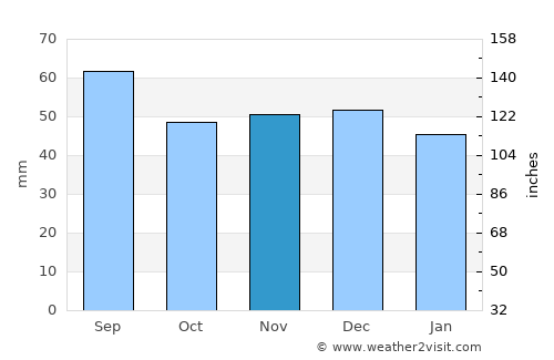 Cetăţeni average rain in November