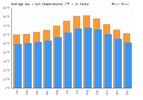 Ceuta average minimum / maximum temperatures (Fahrenheit)