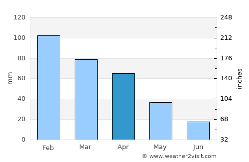 Ceuta average rain in April