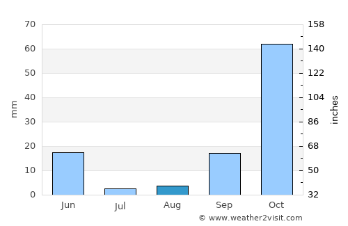 Ceuta average rain in August