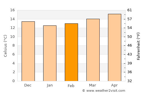 Ceuta average temperature in February