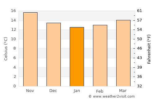 Ceuta average temperature in January