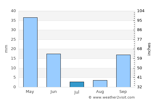 Ceuta average rain in July