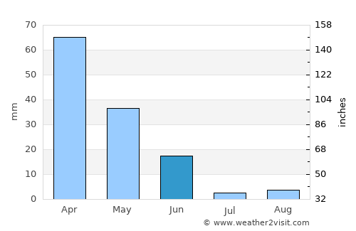 Ceuta average rain in June